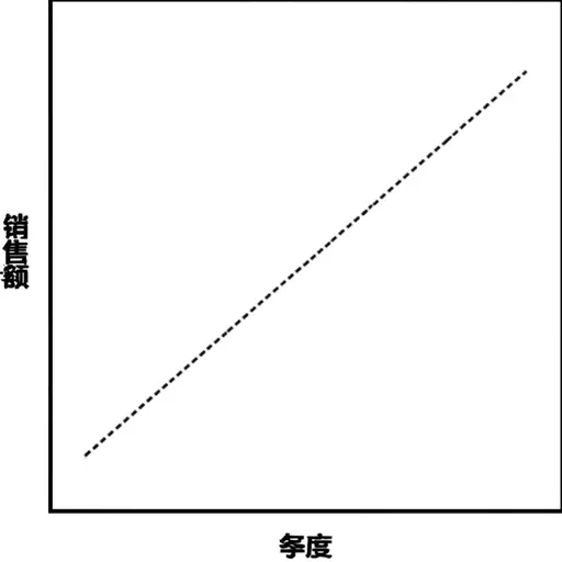 上个季度的销售额呈上升趋势。